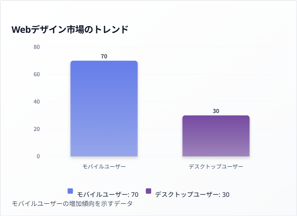 Webデザイン市場のトレンド