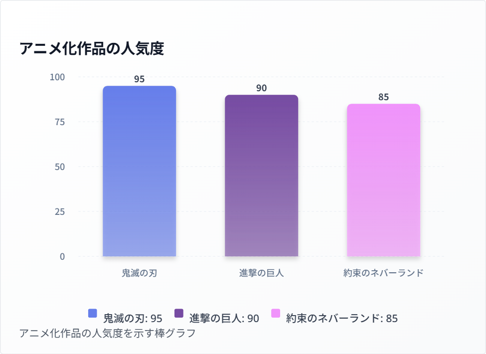 アニメ化作品の人気度