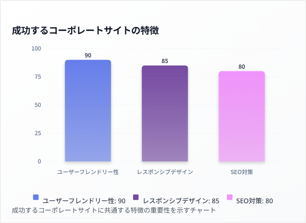 成功するコーポレートサイトの特徴