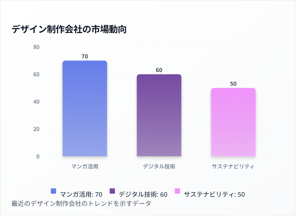 デザイン制作会社の市場動向